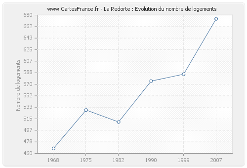 La Redorte : Evolution du nombre de logements